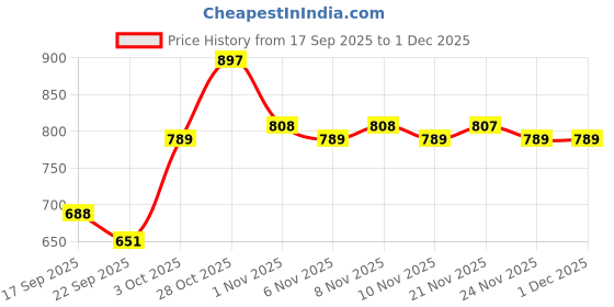 myntra.com JM Looks Women Embellished Party Block Mules with Bows jm looks Price History Graph from 17 Sep 2025 to 1 Dec 2025