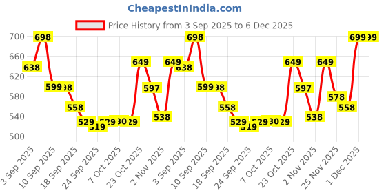 myntra.com JM Looks Women Embellished Party Kitten Sandals with Bows jm looks Price History Graph from 3 Sep 2025 to 6 Dec 2025