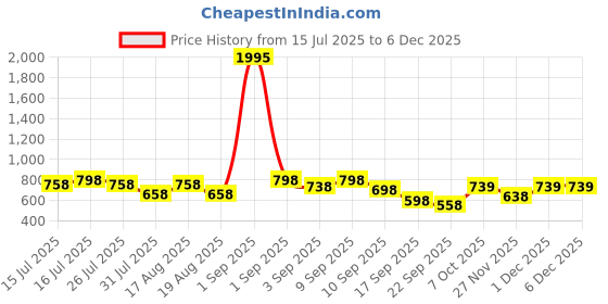myntra.com JM Looks Women Embellished Party Slip-on Kitten Heel Sandals jm looks Price History Graph from 15 Jul 2025 to 5 Dec 2025