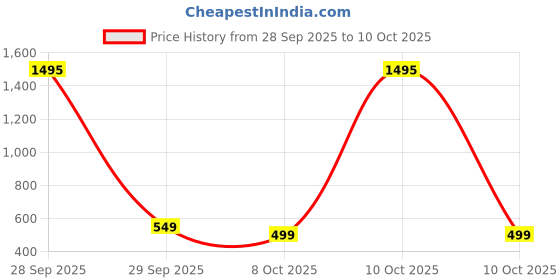 myntra.com JM Looks Women Embellished Sleek Minimal Slip-On Open Toe Flats jm looks Price History Graph from 28 Sep 2025 to 10 Oct 2025