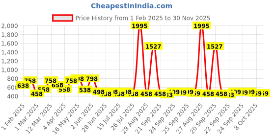 myntra.com JM Looks Women Embellished Sparkling Glitter Ethnic Open Toe Flats jm looks Price History Graph from 1 Feb 2025 to 29 Nov 2025