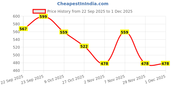 myntra.com JM Looks Women Embellished Square Toe Mojaris Flats With Ethnic - Embellished jm looks Price History Graph from 22 Sep 2025 to 1 Dec 2025