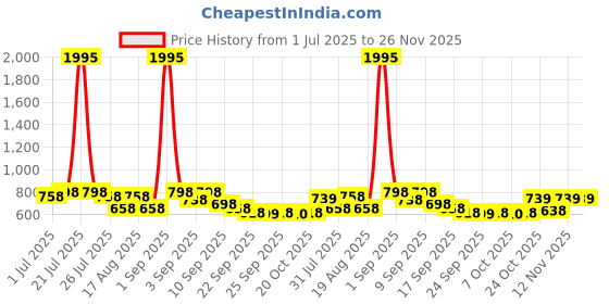 myntra.com JM Looks Women Embellished Stylish Comfortable Block Heel Sandals with Buckles jm looks Price History Graph from 1 Jul 2025 to 26 Nov 2025