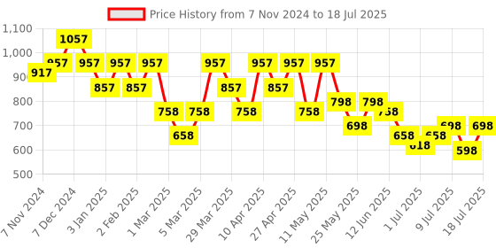 myntra.com JM Looks Women Ethnic Platform Sandals jm looks Price History Graph from 7 Nov 2024 to 18 Jul 2025