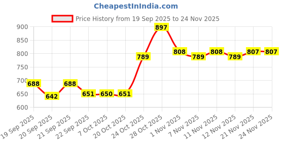 myntra.com JM Looks Women Ethnic Printed Wedge Sandals with Cushioned Comfort jm looks Price History Graph from 19 Sep 2025 to 23 Nov 2025
