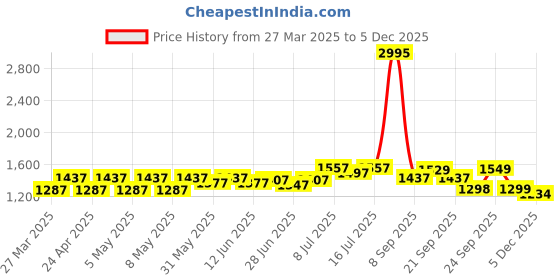 myntra.com JM Looks Women fashion Comfortable Sole heel Peep Toes jm looks Price History Graph from 27 Mar 2025 to 5 Dec 2025