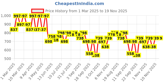 myntra.com JM Looks Women Fashion Flat Embellished Open Toe Flat Sandal with Comfortable Sole jm looks Price History Graph from 1 Mar 2025 to 19 Nov 2025