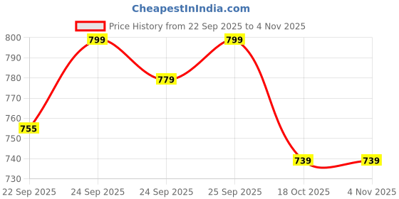 myntra.com JM Looks Women Fierce Stride Strappy Heel Sandal jm looks Price History Graph from 22 Sep 2025 to 2 Nov 2025