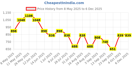 myntra.com JM Looks Women Flat Sandal Ethnic Slip-On Sandal Embllished jm looks Price History Graph from 8 May 2025 to 5 Dec 2025