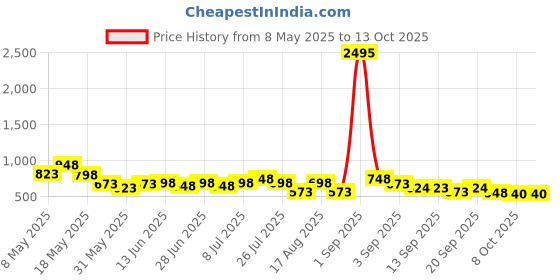 myntra.com JM Looks Women Floral Open Toe Block Heel Two Strap Sandal jm looks Price History Graph from 8 May 2025 to 13 Oct 2025