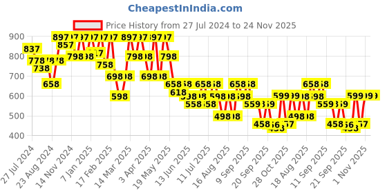 myntra.com JM Looks Women Gladiators Flats jm looks Price History Graph from 27 Jul 2024 to 23 Nov 2025