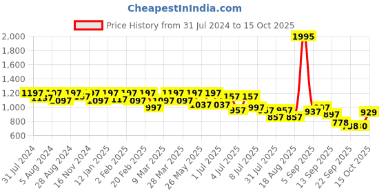 myntra.com JM Looks Women High-Top Above Knee Length Platform Heel Regular Boots jm looks Price History Graph from 31 Jul 2024 to 15 Oct 2025