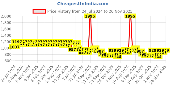 myntra.com JM Looks Women High-Top Above Knee Length Platform Heel Regular Boots jm looks Price History Graph from 24 Jul 2024 to 24 Nov 2025
