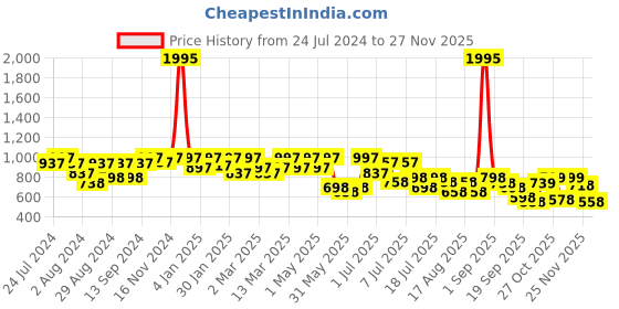 myntra.com JM Looks Women High-Top Above Knee Length Suede Platform Heel Regular Boots jm looks Price History Graph from 24 Jul 2024 to 25 Nov 2025