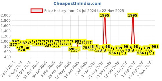 myntra.com JM Looks Women High-Top Above Knee Length Suede Platform Heel Regular Boots jm looks Price History Graph from 24 Jul 2024 to 22 Nov 2025