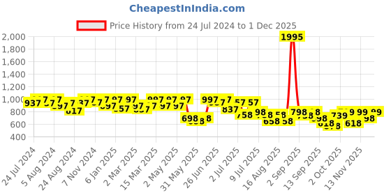 myntra.com JM Looks Women High-Top Above Knee Length Suede Platform Heel Regular Boots jm looks Price History Graph from 24 Jul 2024 to 1 Dec 2025
