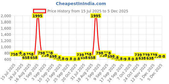 myntra.com JM Looks Women Kitten Heel Mules Pointed Toe with Bow Stylish Trendy jm looks Price History Graph from 15 Jul 2025 to 5 Dec 2025