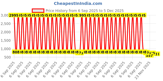 myntra.com JM Looks Women Kitten Pumps jm looks Price History Graph from 6 Sep 2025 to 4 Dec 2025