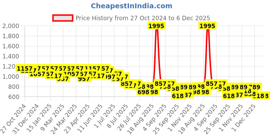 myntra.com JM Looks Women Lace-Up Chunky Boots jm looks Price History Graph from 27 Oct 2024 to 6 Dec 2025