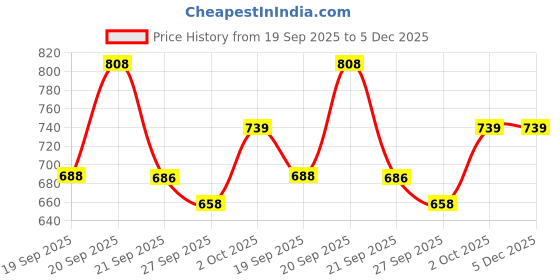 myntra.com JM Looks Women Metallic Slingback Block Heel Sandals jm looks Price History Graph from 19 Sep 2025 to 5 Dec 2025