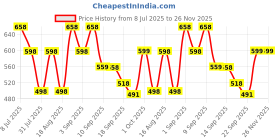 myntra.com JM Looks Women Mules Flats jm looks Price History Graph from 8 Jul 2025 to 26 Nov 2025