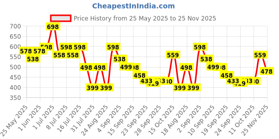 myntra.com JM Looks Women Mules with Bows Flats jm looks Price History Graph from 25 May 2025 to 24 Nov 2025
