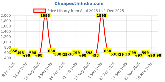 myntra.com JM Looks Women Mules with Bows Flats jm looks Price History Graph from 8 Jul 2025 to 1 Dec 2025