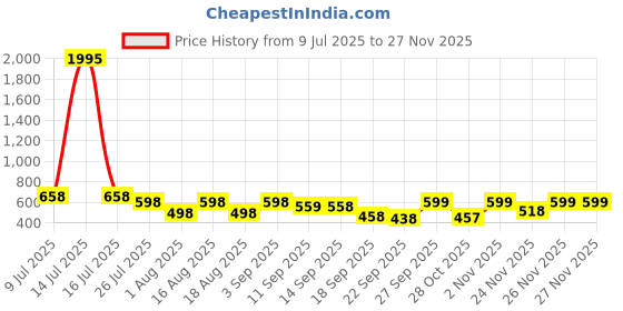 myntra.com JM Looks Women Mules with Bows Flats jm looks Price History Graph from 9 Jul 2025 to 26 Nov 2025