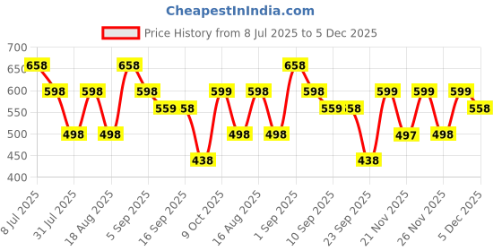 myntra.com JM Looks Women Mules with Bows Flats jm looks Price History Graph from 8 Jul 2025 to 5 Dec 2025