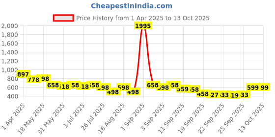 myntra.com JM Looks Women Open Toe Block Gladiators jm looks Price History Graph from 1 Apr 2025 to 13 Oct 2025