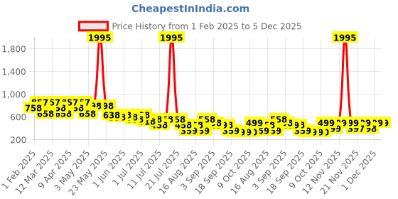 myntra.com JM Looks Women Open Toe Block Heel Sandals jm looks Price History Graph from 1 Feb 2025 to 5 Dec 2025