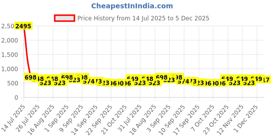 myntra.com JM Looks Women Open Toe Block Heel Sandals jm looks Price History Graph from 14 Jul 2025 to 5 Dec 2025
