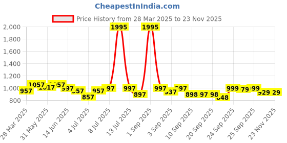 myntra.com JM Looks Women Open Toe Block Sandals jm looks Price History Graph from 28 Mar 2025 to 22 Nov 2025