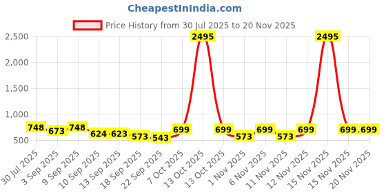 myntra.com JM Looks Women Open Toe Block Sandals with Buckles jm looks Price History Graph from 30 Jul 2025 to 20 Nov 2025