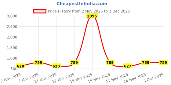 myntra.com JM Looks Women Open Toe Block Sandals with Buckles jm looks Price History Graph from 2 Nov 2025 to 2 Dec 2025