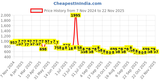 myntra.com JM Looks Women Open-Toe Ethnic Block Heel Sandals jm looks Price History Graph from 7 Nov 2024 to 22 Nov 2025