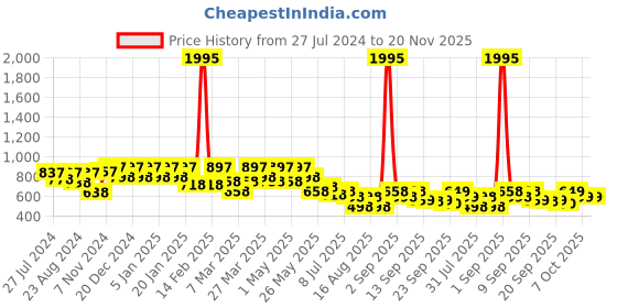 myntra.com JM Looks Women Open Toe Flat jm looks Price History Graph from 27 Jul 2024 to 20 Nov 2025