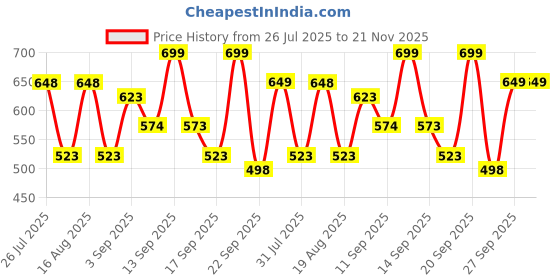 myntra.com JM Looks Women Open Toe Flat with Comfortable Sole jm looks Price History Graph from 26 Jul 2025 to 20 Nov 2025