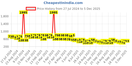 myntra.com JM Looks Women Open Toe Flats jm looks Price History Graph from 27 Jul 2024 to 5 Dec 2025