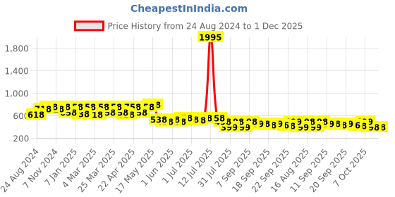 myntra.com JM Looks Women Open Toe Flats jm looks Price History Graph from 24 Aug 2024 to 30 Nov 2025
