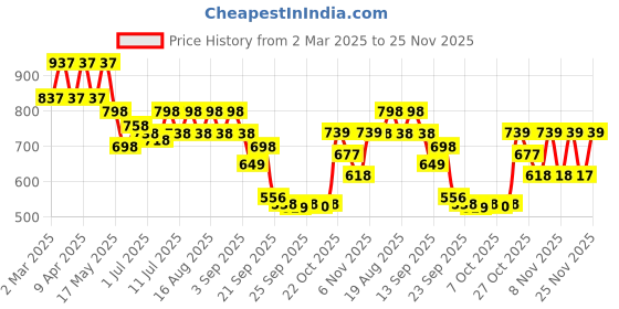 myntra.com JM Looks Women Open Toe Flats jm looks Price History Graph from 2 Mar 2025 to 25 Nov 2025