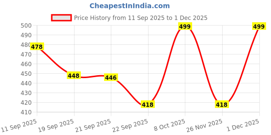 myntra.com JM Looks Women Open Toe Flats jm looks Price History Graph from 11 Sep 2025 to 30 Nov 2025