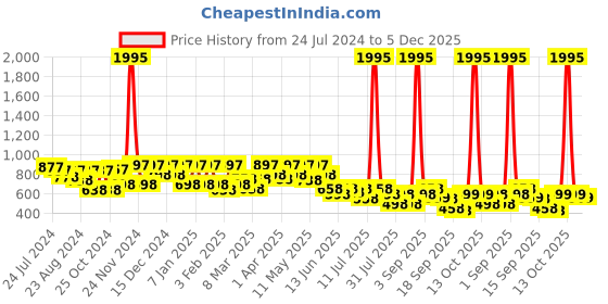myntra.com JM Looks Women Open Toe Flats with Bows jm looks Price History Graph from 24 Jul 2024 to 5 Dec 2025