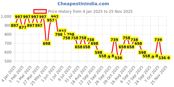myntra.com JM Looks Women Open Toe Flats with Bows jm looks Price History Graph from 4 Jan 2025 to 25 Nov 2025
