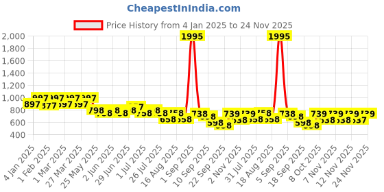 myntra.com JM Looks Women Open Toe Flats with Buckles jm looks Price History Graph from 4 Jan 2025 to 24 Nov 2025