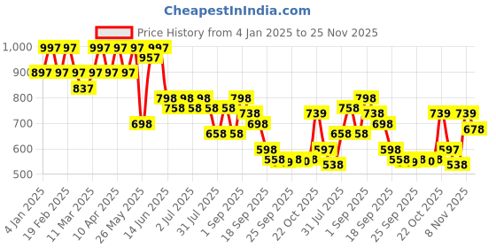 myntra.com JM Looks Women Open Toe Flats with Buckles jm looks Price History Graph from 4 Jan 2025 to 25 Nov 2025