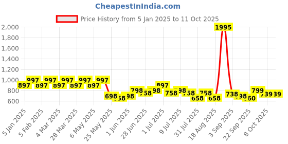 myntra.com JM Looks Women Open Toe Flats with Buckles jm looks Price History Graph from 5 Jan 2025 to 10 Oct 2025