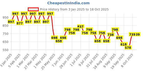 myntra.com JM Looks Women Open Toe Flats with Buckles jm looks Price History Graph from 3 Jan 2025 to 18 Oct 2025