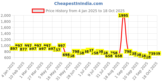 myntra.com JM Looks Women Open Toe Flats with Buckles jm looks Price History Graph from 4 Jan 2025 to 18 Oct 2025