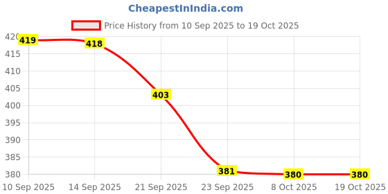 myntra.com JM Looks Women Open Toe Flats With Buckles jm looks Price History Graph from 10 Sep 2025 to 18 Oct 2025